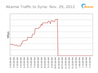 Syria odcięta od internetu