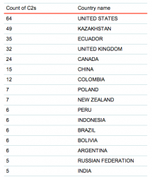 Lista serwerów w poszczególnych krajach
