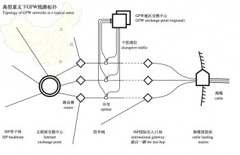 Topologia sieci chińskiego rządowego firewalla