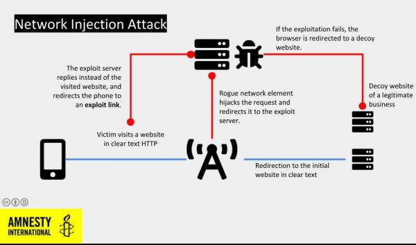 Network Injection Attack